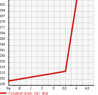 Аукционная статистика: График изменения цены VOLKSWAGEN Фольксваген  JETTA Джетта  2006 2000 1KAXX GTI в зависимости от аукционных оценок